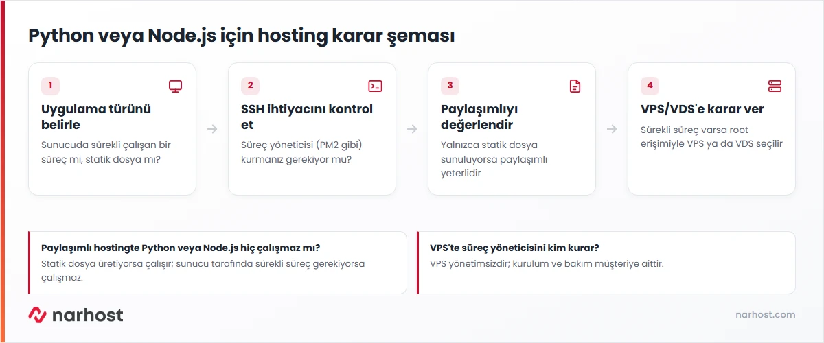 python node.js için hangi hosting sorusuna süreç yönetimi ihtiyacına göre verilen karar şeması