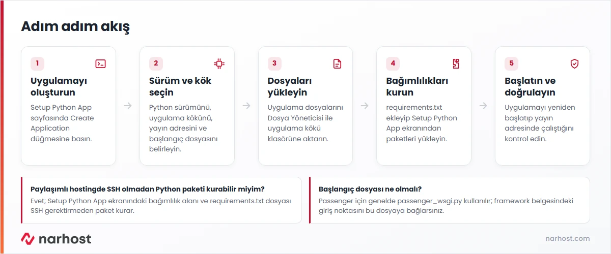 python uygulaması çalıştırma akış şeması — cPanel üzerinde adım adım kurulum