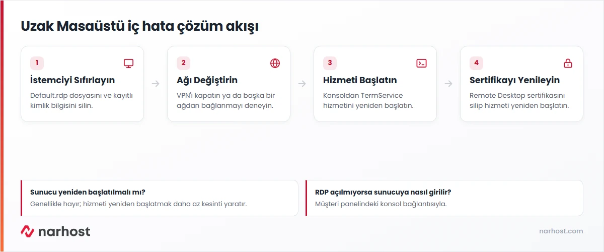 RDP An Internal Error Has Occurred çözüm akış şeması — istemci, ağ, hizmet ve sertifika adımları