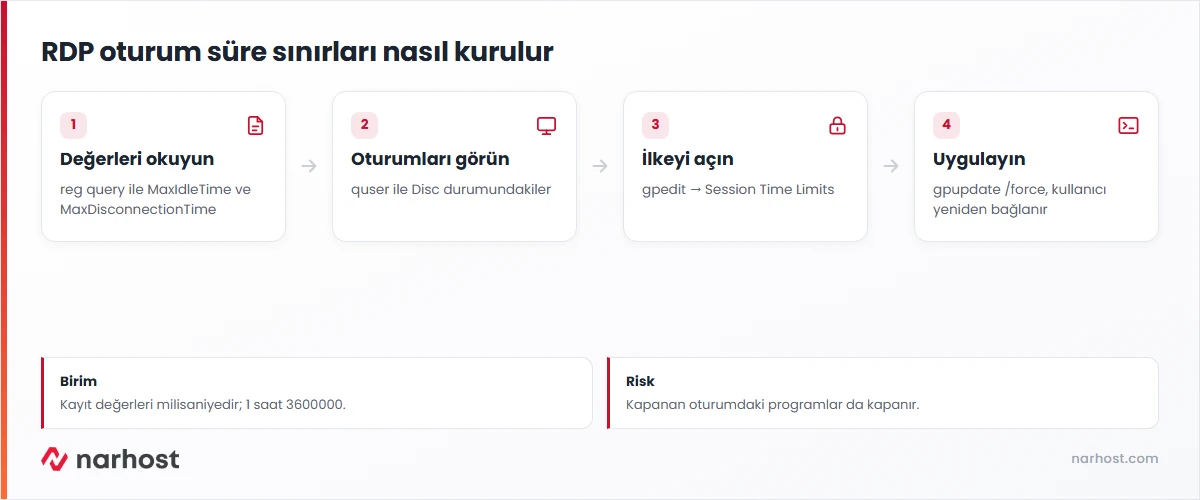 RDP oturum zaman aşımı akışı — mevcut değerleri okuma, açık oturumlar, Session Time Limits ilkesi ve gpupdate adımları
