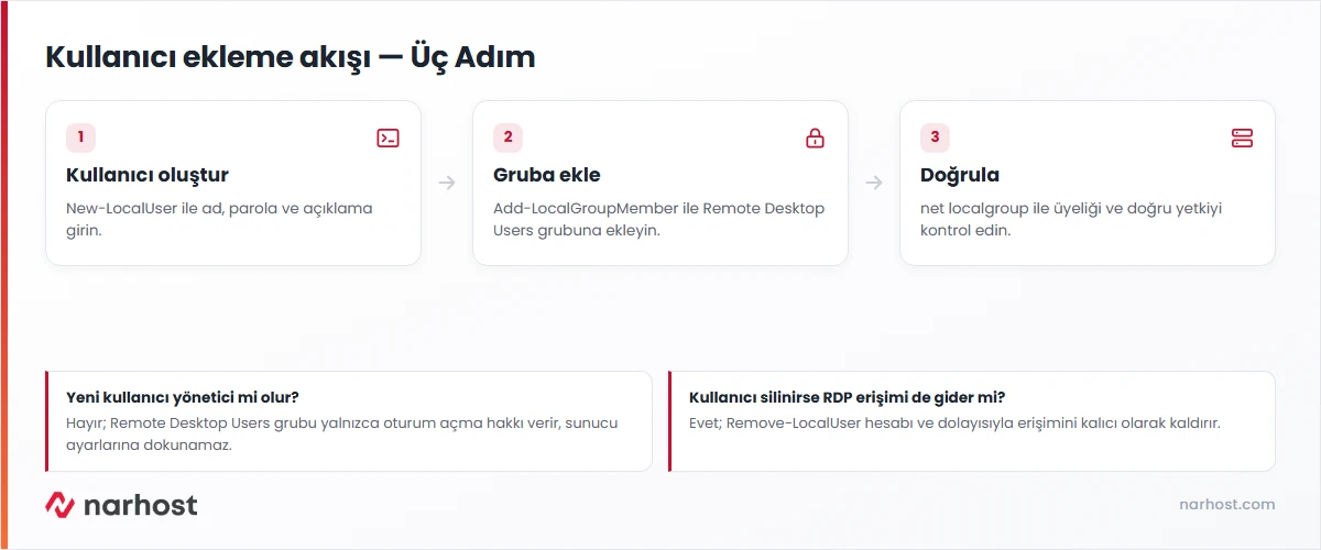 RDP sunucuya kullanıcı ekleme akış şeması — kullanıcı oluşturma, gruba ekleme ve doğrulama adımları