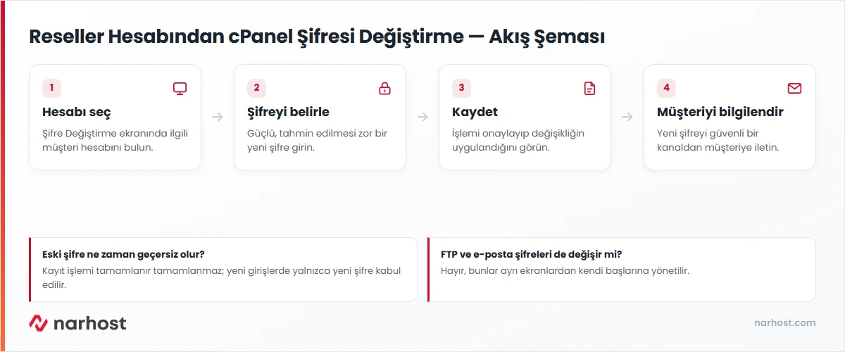 reseller cpanel şifre değiştirme akış şeması — hesap seçme, yeni şifre belirleme, kaydetme ve müşteriyi bilgilendirme adımları
