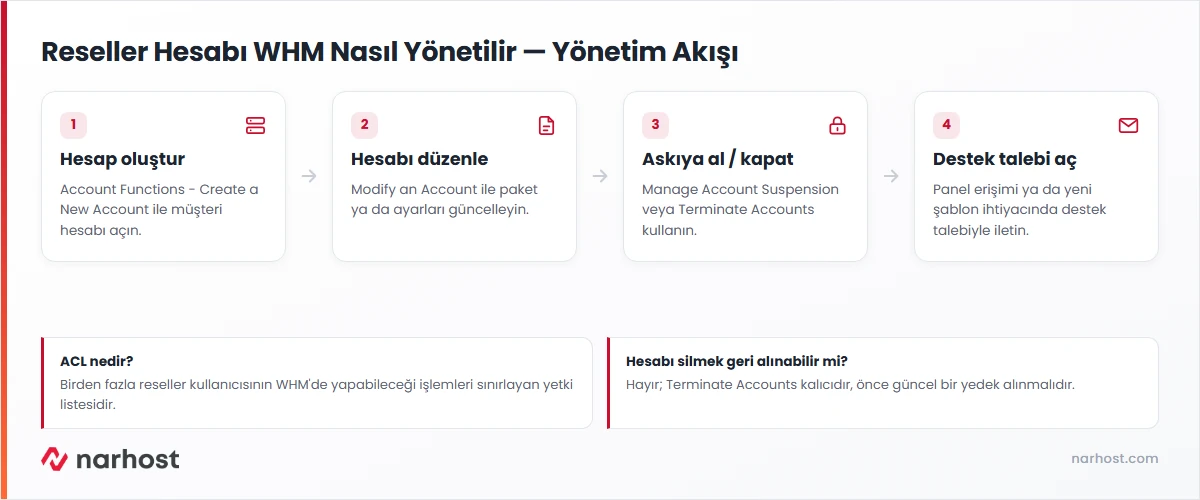 reseller hesabı whm nasıl yönetilir akış şeması — hesap oluşturma, düzenleme, askıya alma ve destek talebi adımları