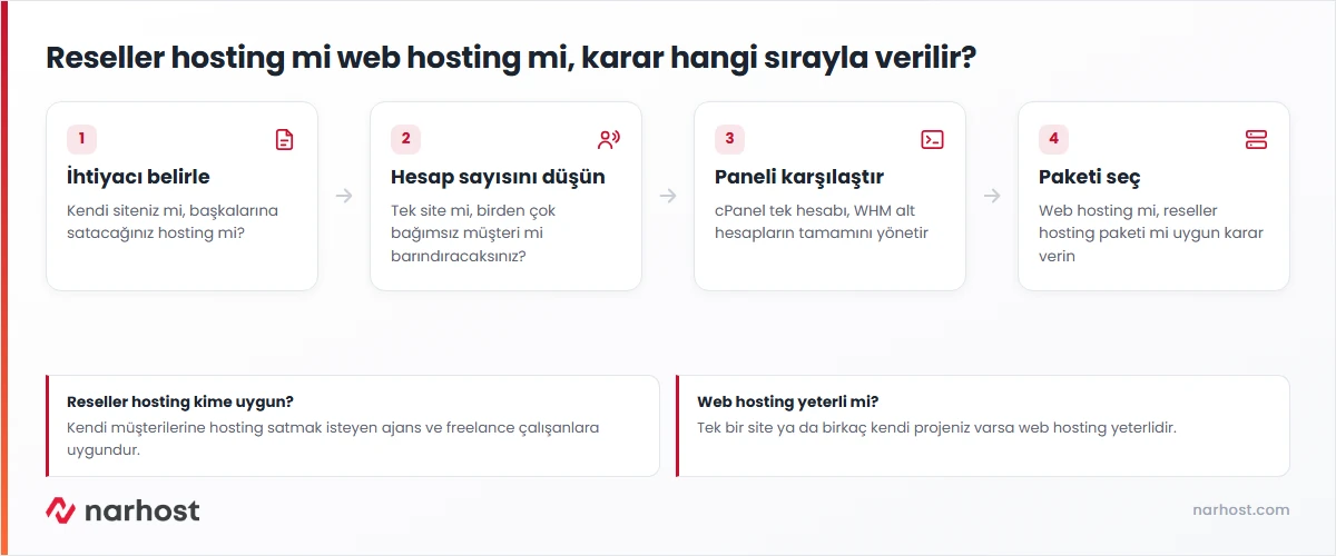 reseller hosting ile web hosting farkı kararının adım adım şeması