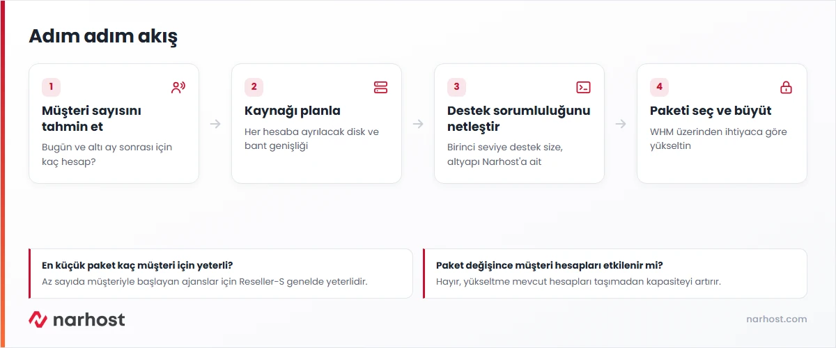 Reseller hosting paketi nasıl seçilir kararının adım adım şeması — müşteri sayısı, kaynak, destek, büyüme