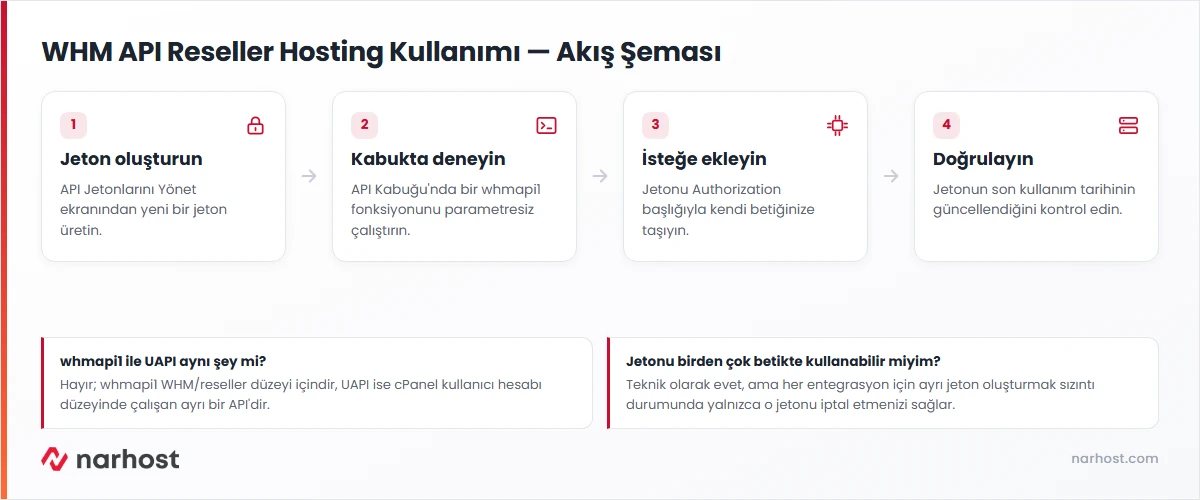 reseller whm api kullanımı akış şeması — jeton oluşturma, api kabuğunda deneme, isteğe ekleme ve doğrulama adımları