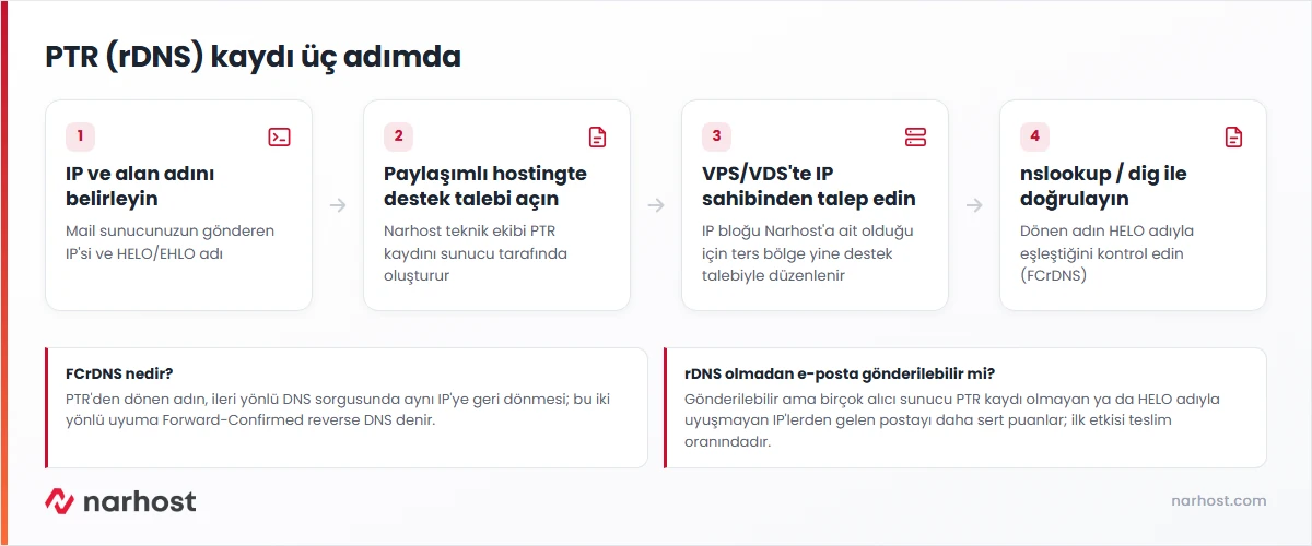 Reverse dns ptr kaydı nasıl oluşturulur şeması — talep, oluşturma ve doğrulama adımları