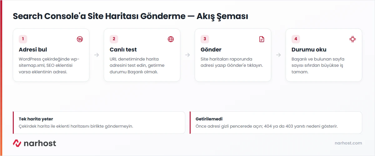 search console site haritası gönderme akış şeması — adresi bulma, test etme, gönderme ve durumu okuma
