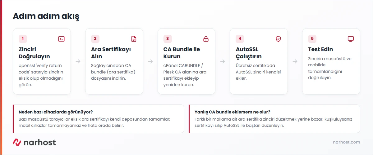 ssl sertifika zinciri hatası akış şeması — zinciri openssl ile doğrulama, ara sertifikayı temin etme ve CA bundle ile yeniden kurma adımları