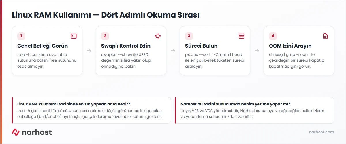 linux ram kullanımı akış şeması — available ve buff/cache farkı, swap kontrolü, süreç tespiti, OOM killer izi adımları