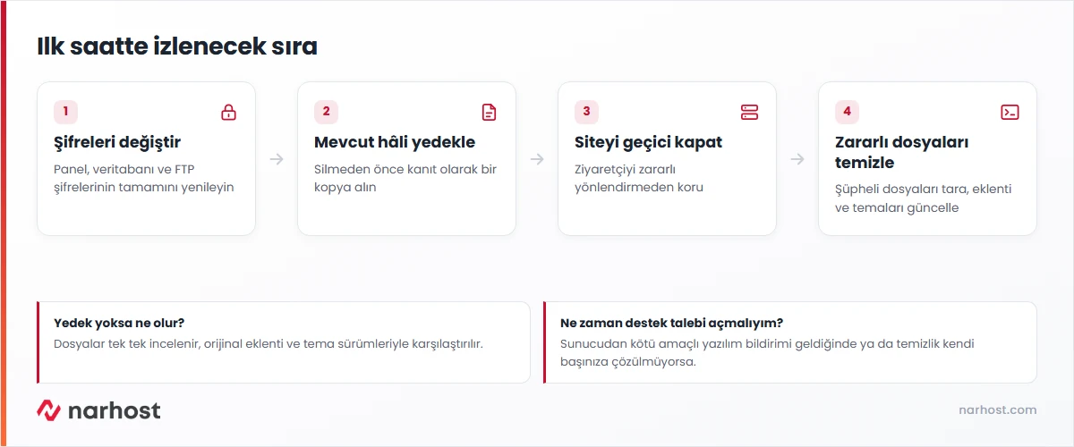Site hacklenirse ne yapmalı sorusunun ilk saatteki dört adımlık karar şeması