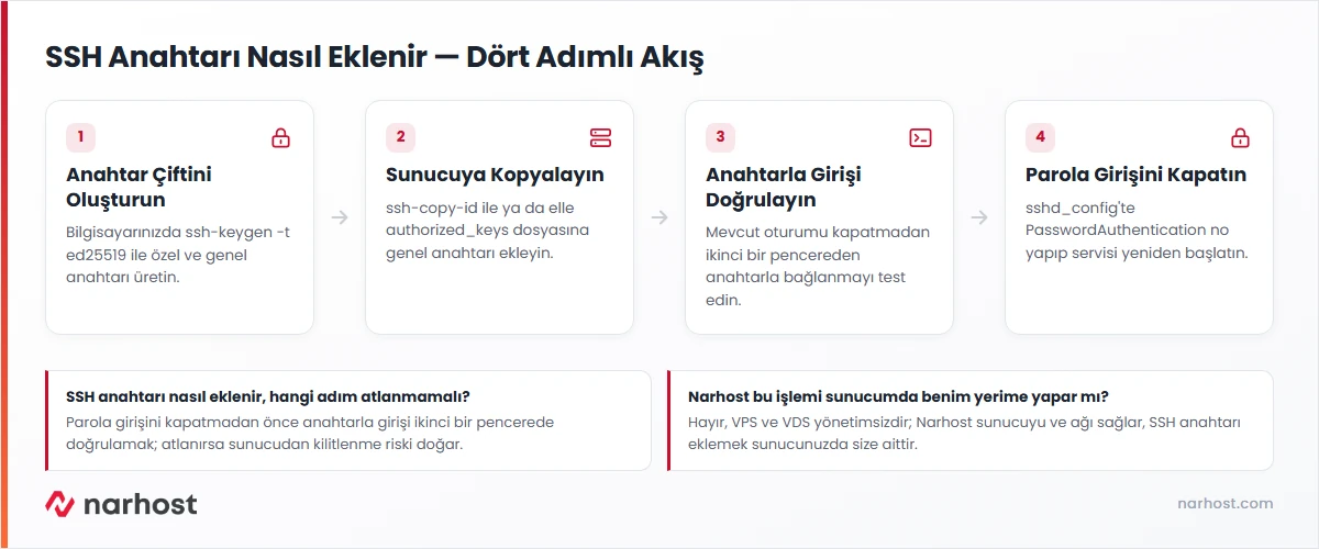 ssh anahtarı nasıl eklenir akış şeması — anahtar oluşturma, sunucuya kopyalama, doğrulama ve parola girişini kapatma adımları