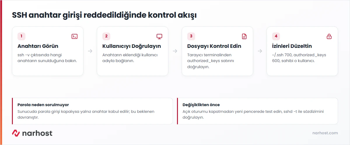 ssh permission denied publickey hatası çözüm akış şeması — anahtar, kullanıcı, authorized_keys ve izin kontrolleri