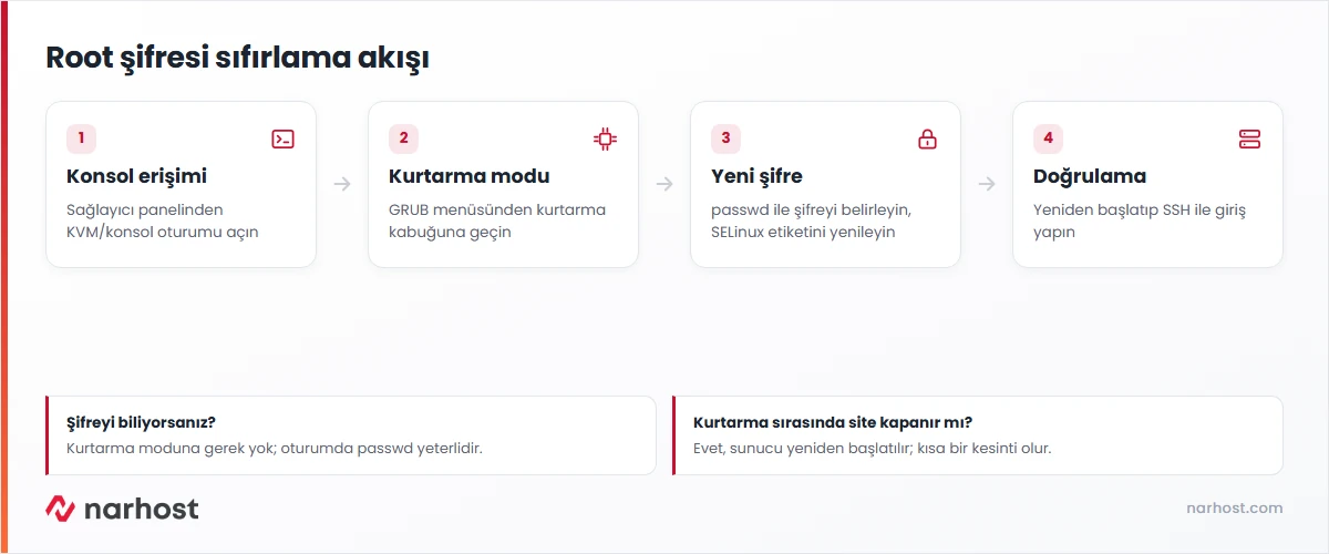 Sunucu root şifresi nasıl sıfırlanır akış şeması — konsol erişimi, kurtarma modu, şifre değiştirme ve doğrulama