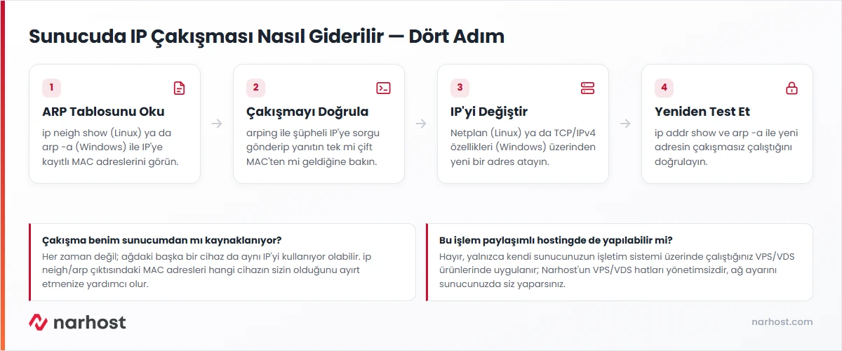 Sunucuda ip çakışması nasıl giderilir akış şeması — ARP tablosu kontrolü, arping testi, IP değiştirme ve doğrulama adımları