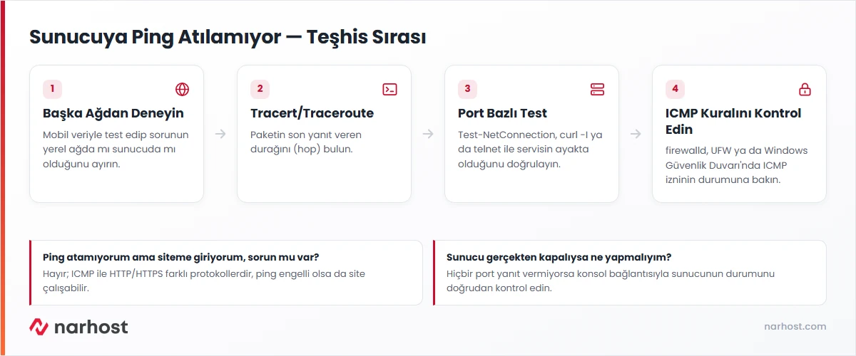Sunucuya ping atılamıyor sorununda izlenecek teşhis adımları