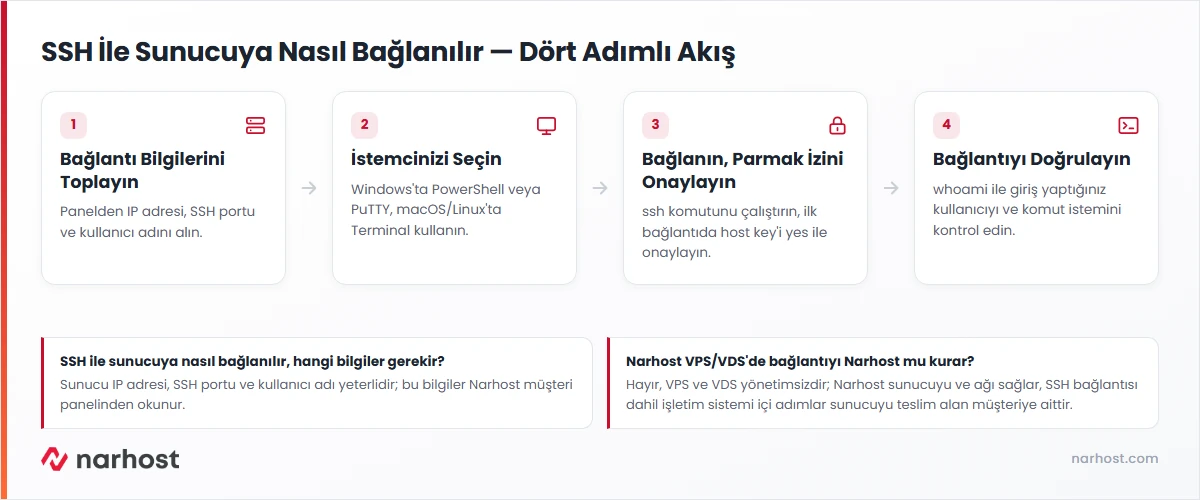 SSH ile sunucuya nasıl bağlanılır akış şeması — bilgi toplama, istemci seçimi, bağlantı ve doğrulama adımları