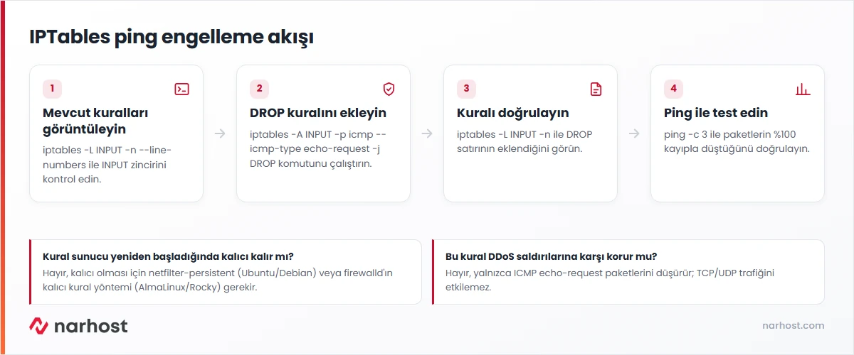 iptables ping engelleme akış şeması — mevcut kuralları görüntüleme, DROP kuralı ekleme, doğrulama ve ping testi adımları