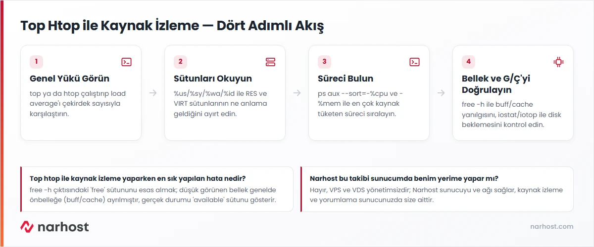top htop ile kaynak izleme akış şeması — genel yükü görme, sütunları okuma, süreci bulma, bellek ve G/Ç kontrolü adımları