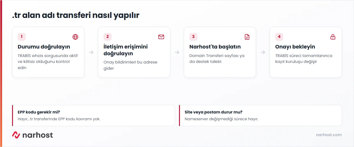 .tr alan adı transferi nasıl yapılır — TRABİS kayıt kuruluşu değişikliği akış şeması