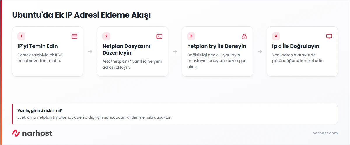 Ubuntu ek IP adresi ekleme adımları — Netplan yapılandırma akışı