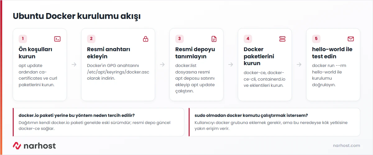 Ubuntu docker kurulumu akış şeması — ön koşul kurulumu, resmi anahtar ve depo ekleme, paket kurulumu ve hello-world testi