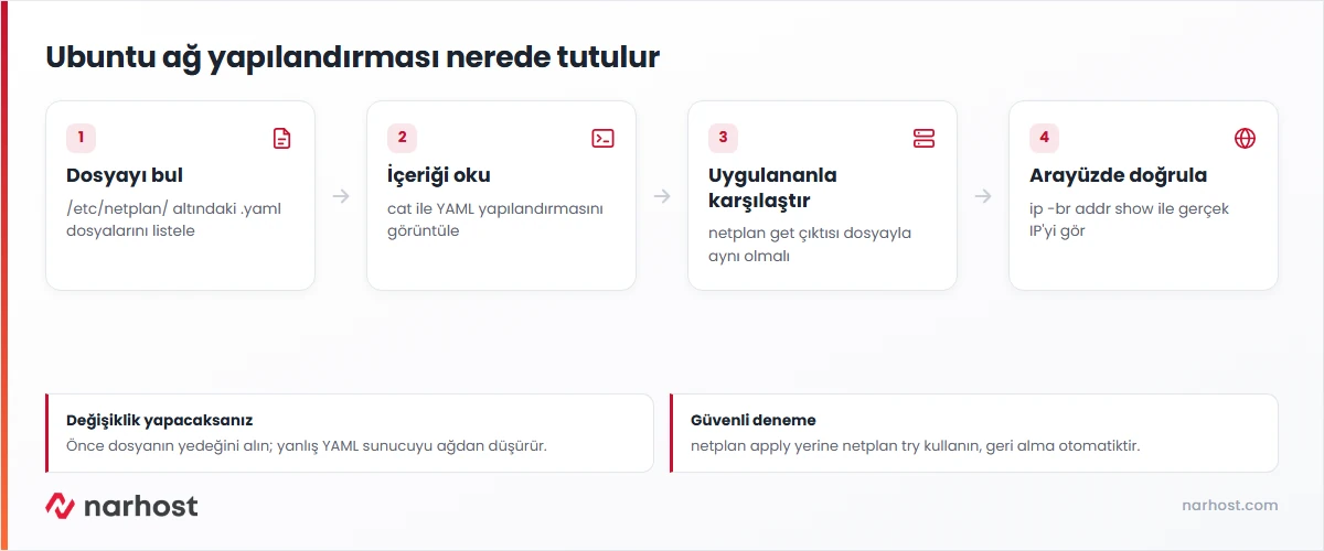 Ubuntu network konfigürasyon dosyası nerede — Netplan dosyasını bulma ve doğrulama akışı