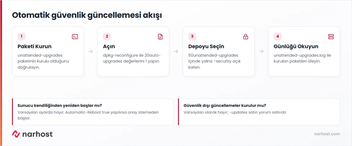 Ubuntu otomatik güvenlik güncellemeleri akış şeması — paket, etkinleştirme, depo seçimi ve günlük kontrolü
