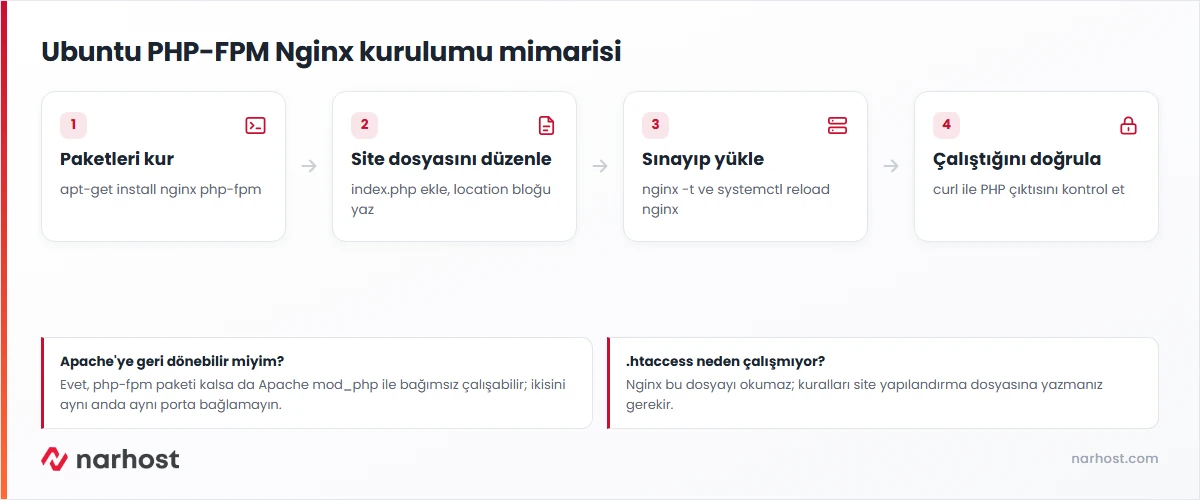 Ubuntu PHP-FPM Nginx kurulumu şeması — istek Nginx'ten PHP-FPM soketine, oradan PHP sürecine gider