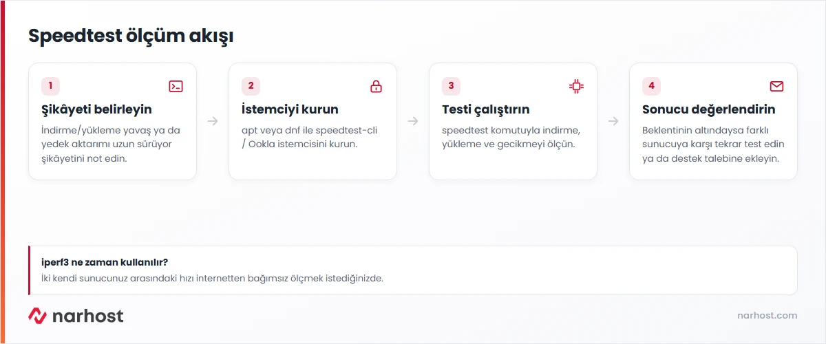 Ubuntu speedtest kullanımı akış şeması: şikâyet, kurulum, test, sonuç değerlendirme