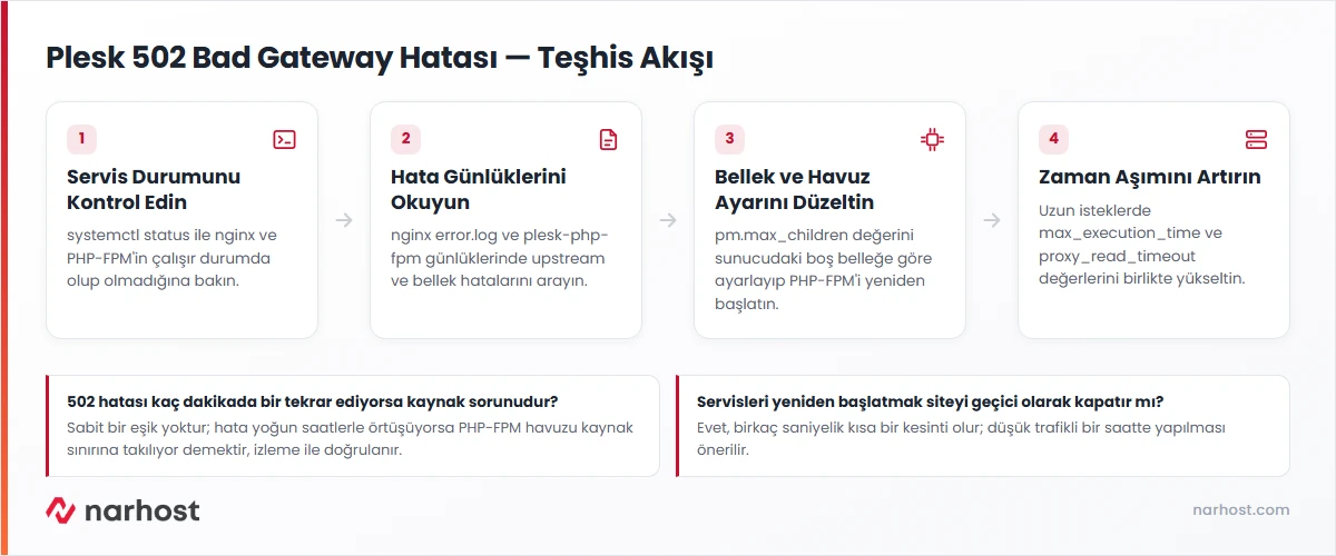 Plesk 502 Bad Gateway hatası teşhis akışı — nginx ve PHP-FPM servis durumu, hata günlükleri, bellek ve zaman aşımı ayarı adımları