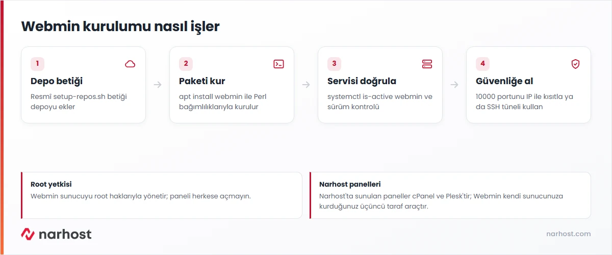 Ubuntu webmin kurulumu akışı — depo betiği, paket kurulumu, servis doğrulama ve güvenlik adımı