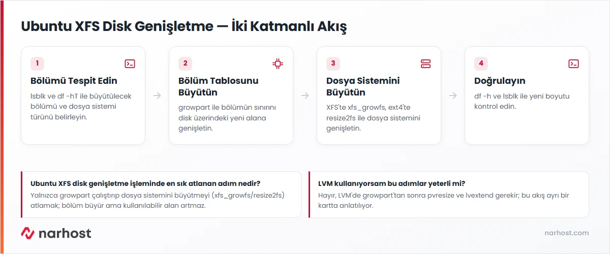 ubuntu xfs disk genişletme akış şeması — bölüm tespiti, growpart ile bölüm büyütme, xfs_growfs ile dosya sistemi büyütme, doğrulama adımları