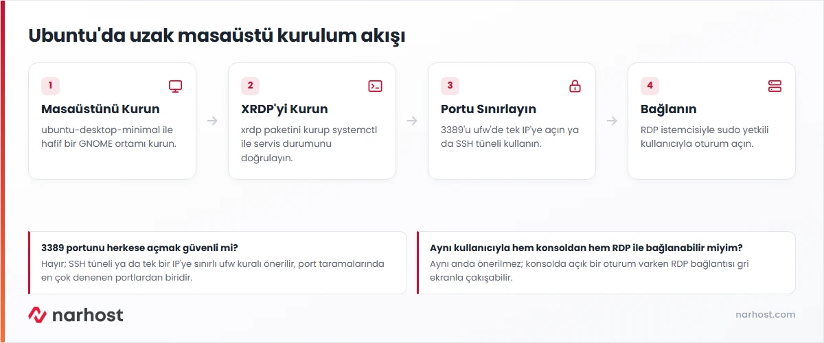 XRDP ve GNOME desktop kurulumu akış şeması — masaüstü paketi, xrdp servisi, güvenlik duvarı ve bağlantı adımları