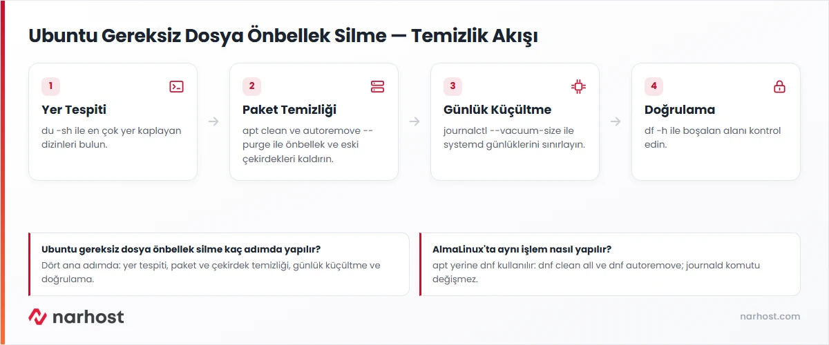 Ubuntu gereksiz dosya önbellek silme akış şeması — yer tespiti, paket temizliği, günlük küçültme ve doğrulama adımları
