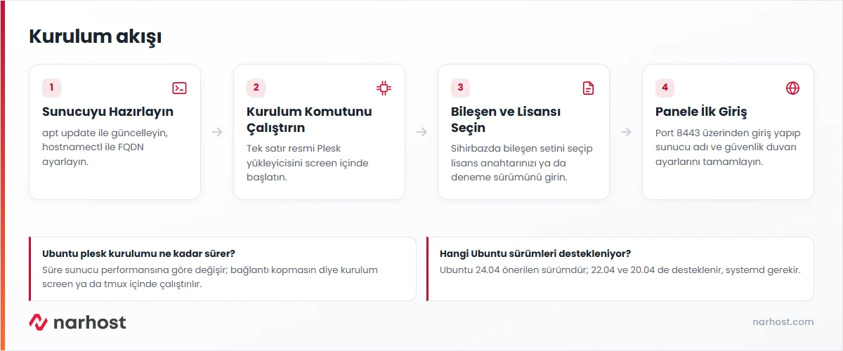 Ubuntu plesk kurulumu akış şeması — sunucu hazırlığı, tek satır kurulum komutu, bileşen seçimi ve ilk giriş adımları