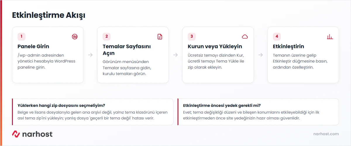 wordpress tema nasıl aktif edilir akış şeması — panel girişi, Temalar sayfası, tema yükleme ve etkinleştirme adımları