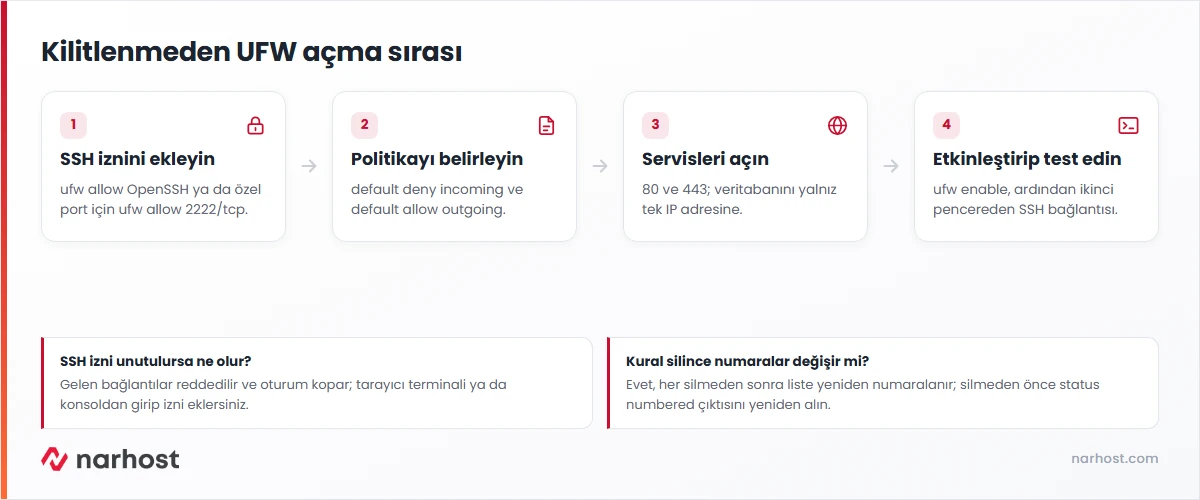 UFW güvenlik duvarı kurulumu akış şeması — önce SSH izni, varsayılan politika, servis portları ve ufw enable ile etkinleştirme