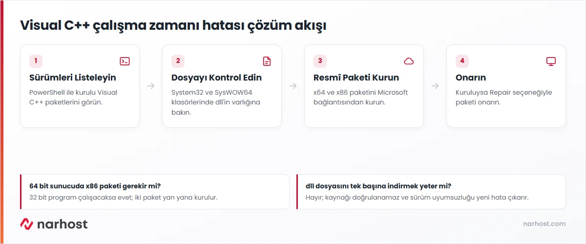 vcruntime140 dll hatası çözüm akış şeması — sürüm kontrolü, dosya kontrolü, resmî paket kurulumu ve onarma