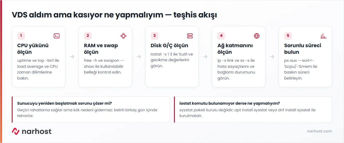 VDS aldım ama kasıyor ne yapmalıyım akış şeması — CPU, RAM/swap, disk G/Ç, ağ ve süreç teşhisi adımları