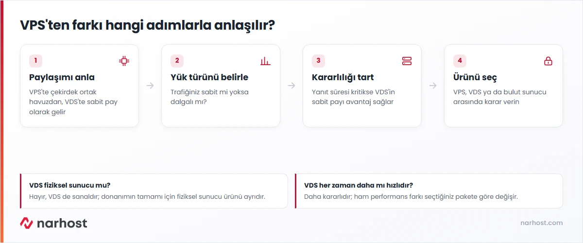 vds nedir sorusunun VPS ile karşılaştırmalı karar şeması