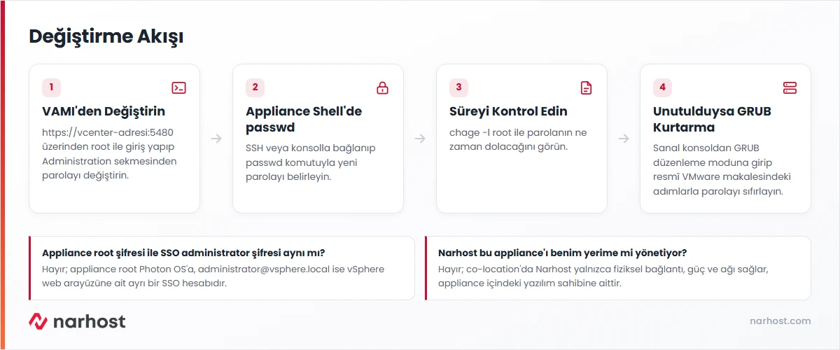 VMware vCenter root şifresi değiştirme akışı — VAMI arayüzü, appliance shell passwd, chage ile süre kontrolü ve GRUB kurtarma adımları