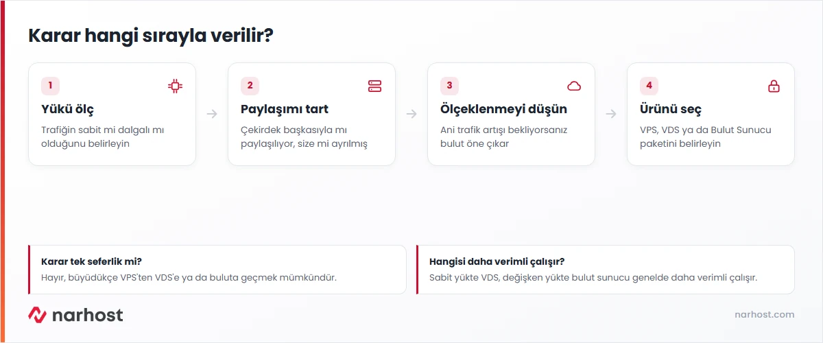 VPS mi VDS mi bulut sunucu mu kararının adım adım şeması