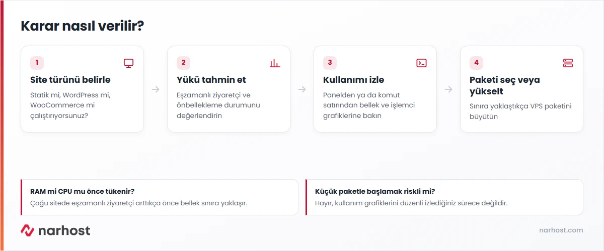 vps ne kadar ram cpu gerekir sorusunun karar şeması — site türü, ziyaretçi ve önbellekleme etkeni