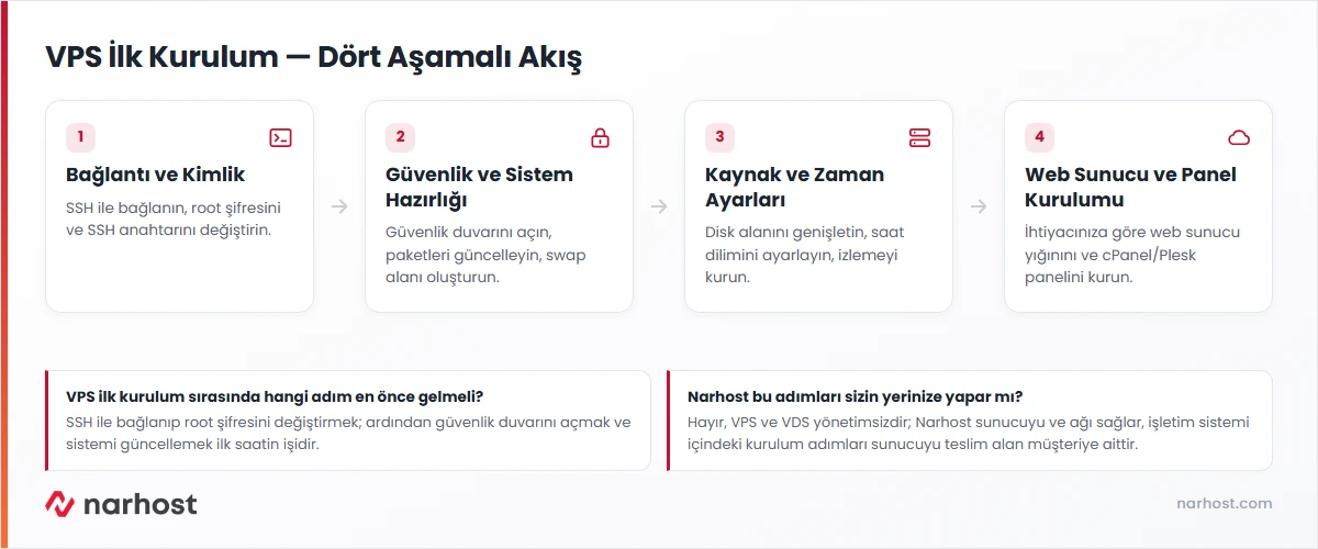VPS ilk kurulum akış şeması — bağlantı, güvenlik, kaynak ayarları ve yazılım kurulumu