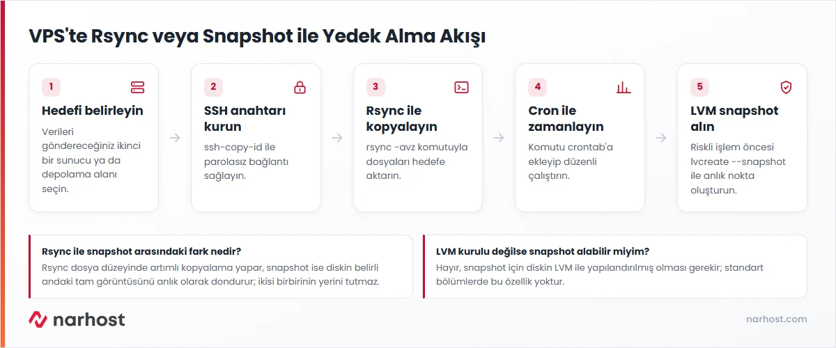VPS snapshot yedekleme akış şeması — rsync ile düzenli senkronizasyon ve LVM anlık görüntüsü adımları