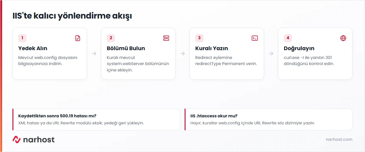 Web config 301 yönlendirme akış şeması — yedek, kural yeri, kural yazma ve curl ile doğrulama
