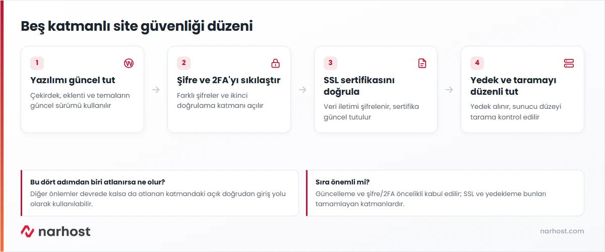 Web sitesi güvenliği önlemleri sorusunun cevabını gösteren beş katmanlı önlem şeması