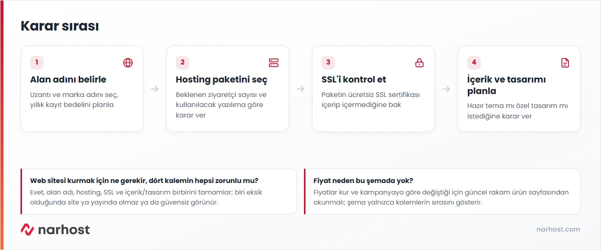 web sitesi kurmak için ne gerekir sorusunun adım adım şeması