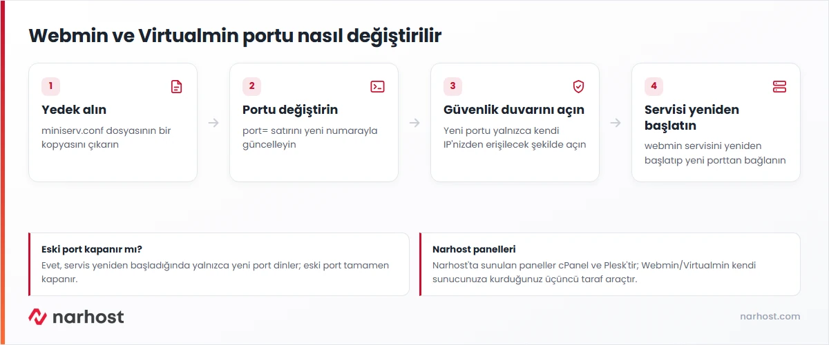 webmin virtualmin port değiştirme akışı — yedek alma, dosya düzenleme, güvenlik duvarı ve servis yeniden başlatma adımları
